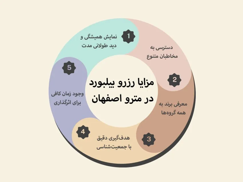 مزایا رزرو بیلبورد در مترو تهران