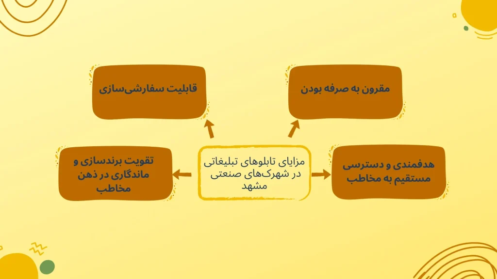 مزایا رزرو بیلبورد در شهرک های صنعتی مشهد